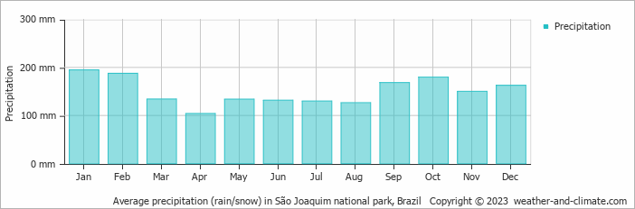 Average precipitation (rain/snow) in São Joaquim, Brazil   Copyright © 2022  weather-and-climate.com  
